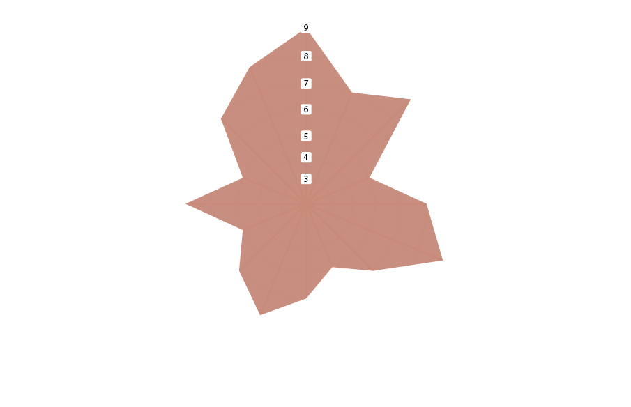 Radar chart showing student progress across GCSE maths topics
